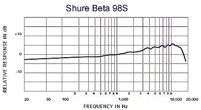 Shure Beta 98S Instrumentenmikrofon